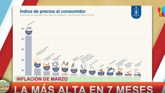 Duro golpe para Javier Milei: el INDEC confirmó que la inflación de marzo fue del 3,7%